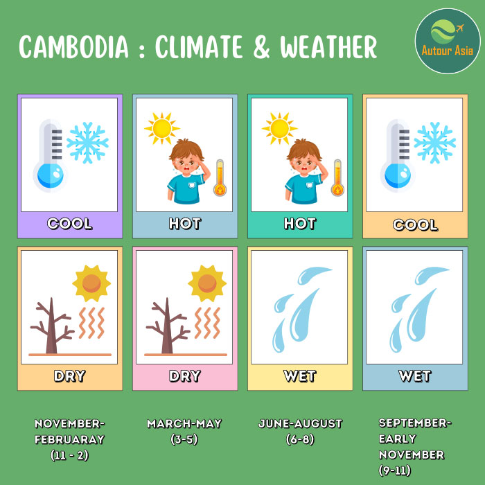 Cambodia Climate Weather